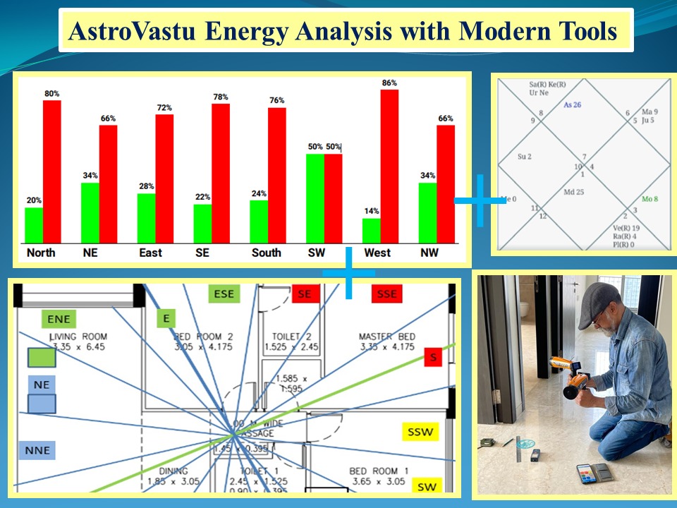 AstroVastu Energy Analysis with Modern tools